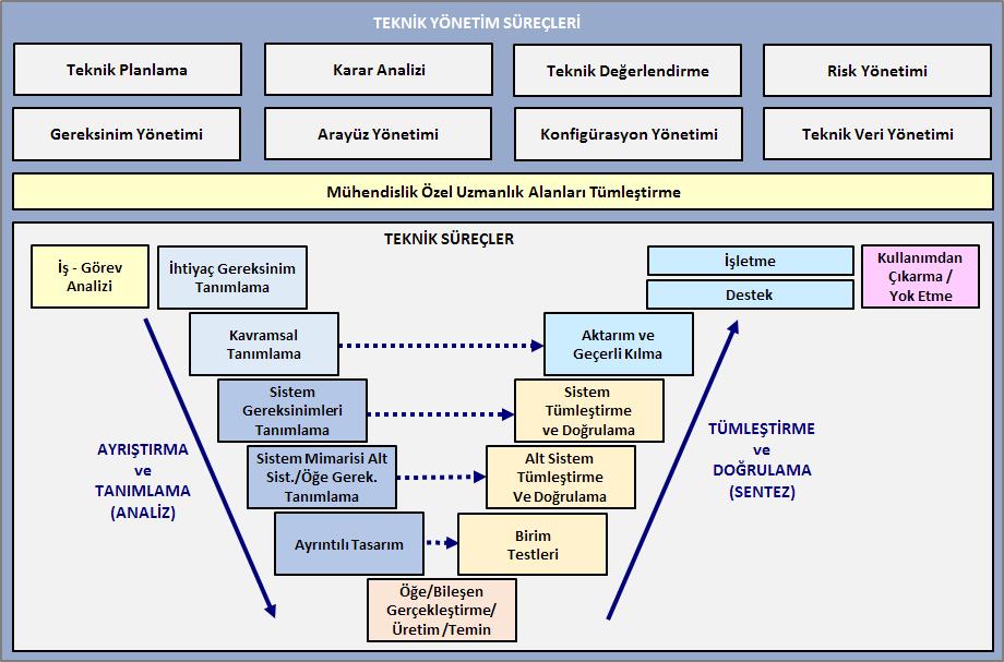 (1) Bu bakış çerçevesinde sistem mühendisliği, jenerik sistem ömür devrinin kavramsal tanımlama, geliştirme, üretim, kullanım, destek ve kullanımdan çıkarma aşamalarının tümünü dikkate alarak