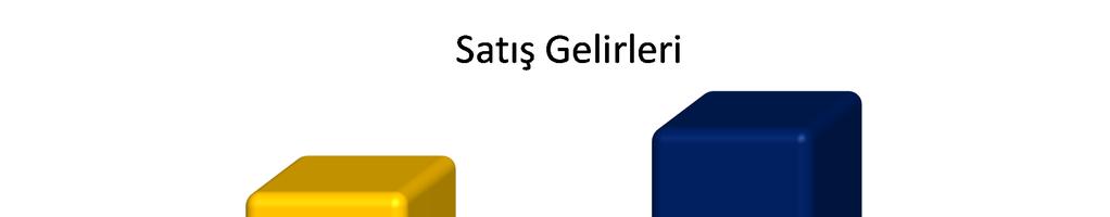Artan hacimlerin ve 13 Ekim 2011 deki ÖTV zammını yansıtmak için eşzamanlı yapılan %14 lük fiyat artışının sayesinde 2012 yılının ilk çeyreğinde satış gelirleri 2011 yılının