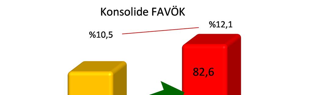 Ortalama fiyat artışları ve hammadde fiyatlarındaki düşüş nedeniyle konsolide brüt kar marjı 167 baz puan artarak %35,1 e yükselmiştir.