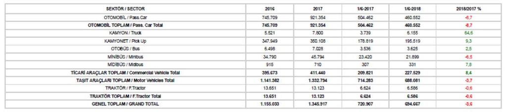 İHRACAT 2018 yılı Ocak-Haziran döneminde 460 bin 552 adedi otomobil olmak üzere, toplam üretimin yüzde 82 sini oluşturan 688 bin 81 adet taşıt ihraç edildi.