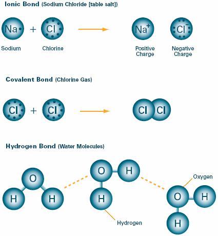 Kimyasal bağlar İyonik (elektrovalent) bağlar Kovalent bağlar Ko-ordinat