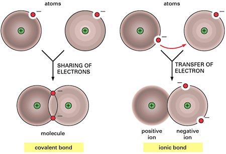 Kovalent bağlar İki atom arasında ortaklaşa