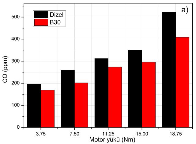 K. Motor Yükü Termik Verim Değişimi Dizel yakıtın termik verimi B30 yakıttan daha fazladır. Ancak 11,25 Nm motor yükünde dizel yakıtın termik verimi %28 iken B30 yakıtın termik verimi %26 dır.