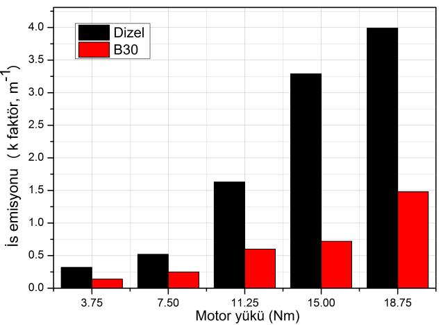 Biyodizel yakıtların bünyelerindeki oksijen oranına bağlı olarak NOx emisyonları dizel yakıtı değerlerine göre artış eğilimleri gösterebilmektedir.