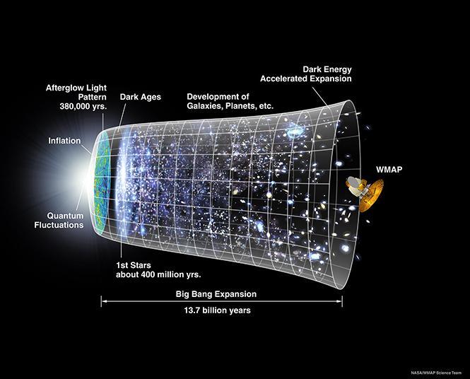 evrenin sadece %4 ünü oluşturuyor Yerçekimi etkilerinden anladığımız evrenin %26 sı göremediğimiz Kara