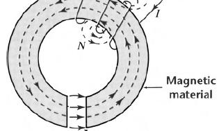 Ornek: Sekildeki gibi kare kesitli elektromagnet 1500 sarimlidir. Manyetikcekirdeginicvedisyaricaplari10 cm ve12 cm dir.
