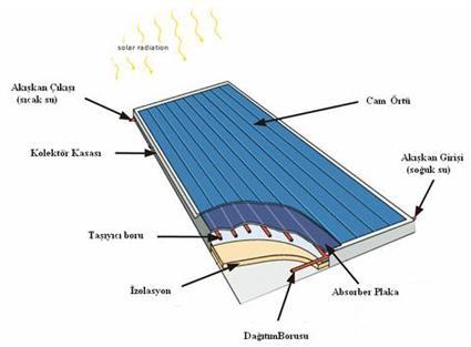 Isıl Güneş Teknolojileri (Düşük Sıcaklık