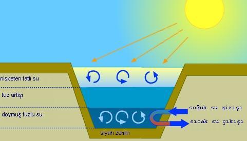 Yaklaşık 5-6 metre derinlikteki suyla kaplı havuzun siyah renkli zemini, güneş ışınımını yakalayarak 90 C sıcaklıkta sıcak su eldesinde kullanılır.