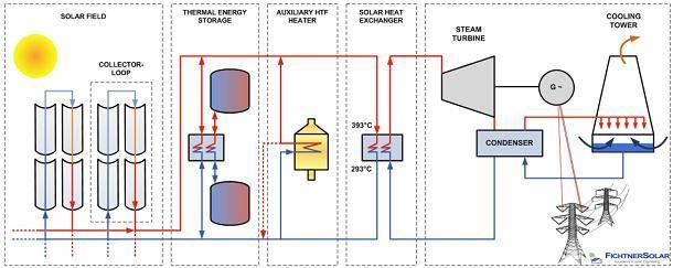 Yoğunlaştırıcı Sistemler Parabolik Oluk Kolektörler: Parabolik güneş kolektörleri diğer termoelektrik teknolojilerine göre en yaygın kullanılan teknolojidir.