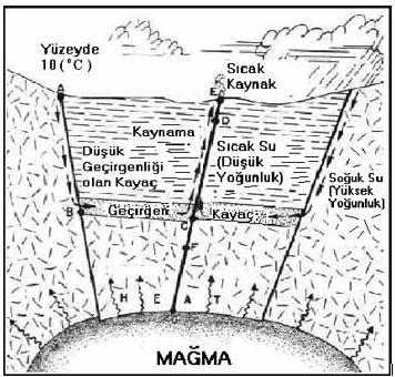 Jeotermal Sistemlerin Çesitleri Genç Volkanik