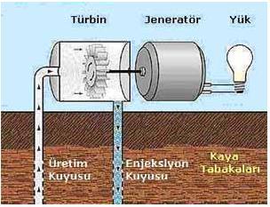 JEOTERMAL ENERJİ KULLANIM ALANLARI (1-JEOTERMAL ENERJİ İLE ELEKTRİK ENERJİSİ ÜRETİMİ) 1.1 Buhar Baskın Sahalar Kullanımı en kolay olan sahalar kuru buhar sahalarıdır.