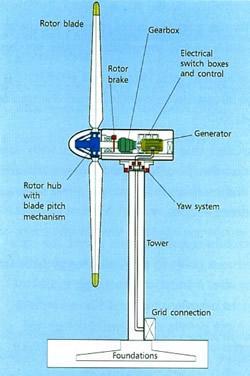 RÜZGAR ENERJİSİ: Rüzgar Türbin Teknolojisi Günümüzde teknolojik gelişmelere paralel olarak 1,0-6,0 MW gücünde yatay eksenli rüzgar türbinleri kullanılmaktadır.