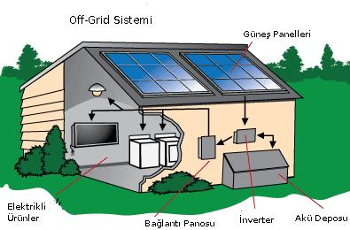 Fotovoltaik Sistemler Şebeke uyumlu alternatif akım elektriğinin gerekli olduğu uygulamalarda, sisteme bir invertör eklenerek
