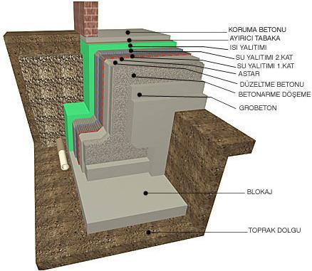 TEMEL YALITIMI - TEMEL İZOLASYONU Temel perde