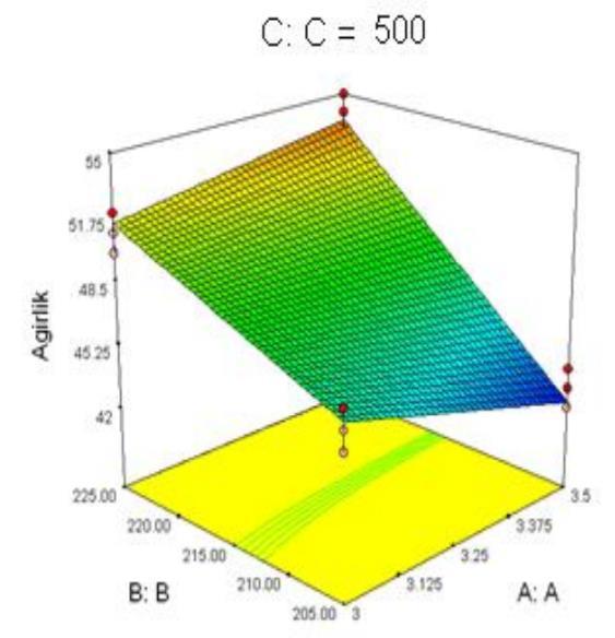 Yüzey Grafikleri ile Faktör Seviyelerinin Belirlenmesi Varyans analizi sonucunda; B, AC, BC ve ABC faktör ve etkileşimlerinin etkileri anlamlı bulunduğu için düzey önerisinde bulunulurken her üç