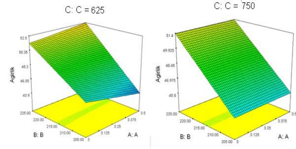 C faktörünün 500 (1/dk) düzeyinin seçilmesinin uygun olduğu kararına varılmıştır. Ayrıca bu grafiklerde, A faktörünün 3,5 dk.