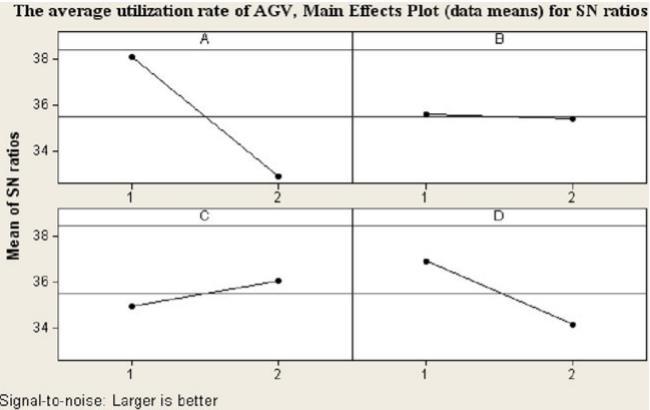 AGV faydalı kullanım oranı