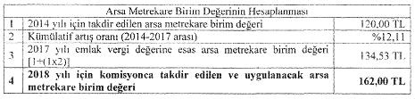 Buna göre, takdir komisyonlarınca 2018 yılı için takdir edilen 162,00 TL, 2017 yılında uygulanan 134,53 TL nin %50 fazlasını aşmadığından (201,79 TL), emlak vergi değerinin hesabında arsa metrekare