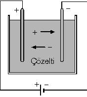 Bu şekilde akım geçişi sırasında olup biten kimyasal olayların tümüne elektroliz denir. Elektroliz olayında; elektrolit, elektrot, elektroliz kabı ve doğru akım kaynağı gereklidir.