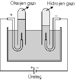 Hidrojen (+), oksijen ( ) işaretli olduğundan, üretecin (+) kutbuna bağlı elektrodun bulunduğu tüpte oksijen, ( ) kutbuna bağlı elektrodun olduğu tüpte ise hidrojen gazı toplanır.