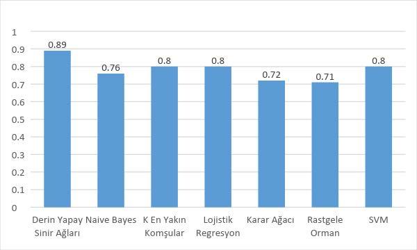 yöntemlerin karşılaştırılması