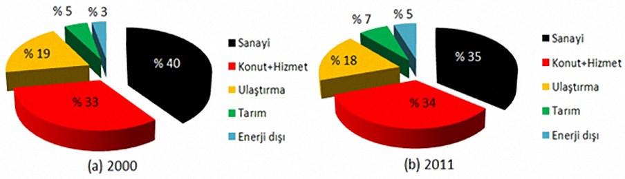 Türkiye de Sektörlere Göre Nihai Enerji Tüketiminin 2000 ve