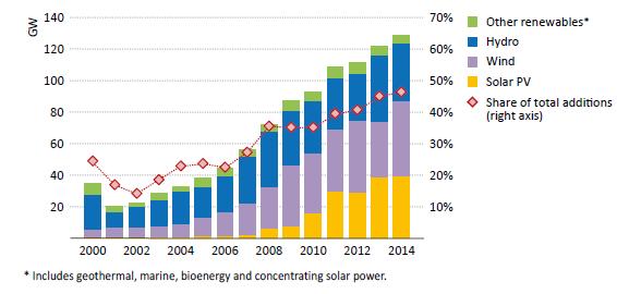 Küresel Yenilenebilir Enerjilerde 2000-2014 Dönemindeki Eğilimler Tür ve Toplam Kapasite