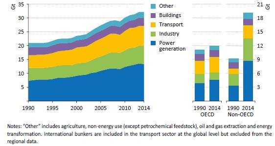Küresel Enerji İlişkili CO 2 Salımlarının Başlıca Sektörel ve Bölgesel