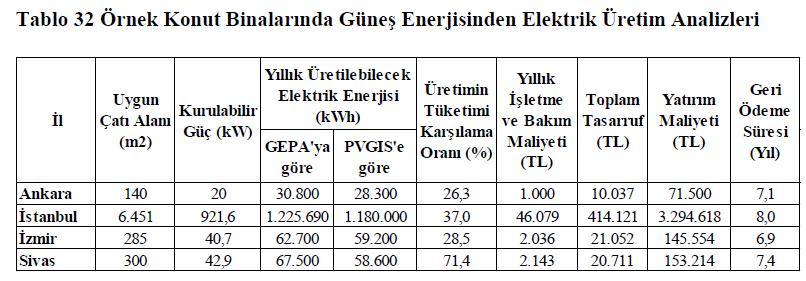 14 SEÇİLEN ÖRNEK BİNALARDA YERİNDEN ÜRETİM OLANAKLARININ ANALİZ EDİLMESİ METODOLOJİ 1- Güneş