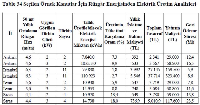 16 SEÇİLEN ÖRNEK BİNALARDA YERİNDEN ÜRETİM OLANAKLARININ ANALİZ EDİLMESİ METODOLOJİ 3- Rüzgar Enerjisinden Elektrik