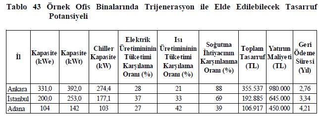 SEÇİLEN ÖRNEK BİNALARDA YERİNDEN ÜRETİM OLANAKLARININ ANALİZ EDİLMESİ METODOLOJİ 5- Trijenerasyon Kullanımı Analizleri