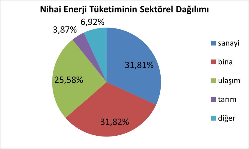 ENERJİDE GENEL GÖRÜNÜM: Bina sektörünün dünya genelinde nihai enerji tüketimindeki payı % 30 u, küresel elektrik tüketimindeki payı ise % 50 yi geçmiş olup küresel karbon emisyonlarının üçte birinden