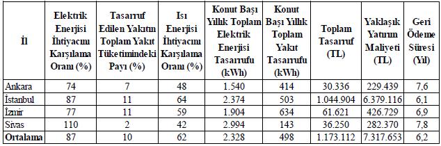 21 TÜRKİYE DE BULUNAN FARKLI BİNA TİPOLOJİLERİ İÇİN YERİNDE ÜRETİM POTANSİYELLERİNİN BELİRLENMESİ 1-TÜRKİYE DEKİ KONUT BİNALARININ YERİNDEN ÜRETİM POTANSİYELİ Geri ödeme süresi 10 yıldan kısa olan