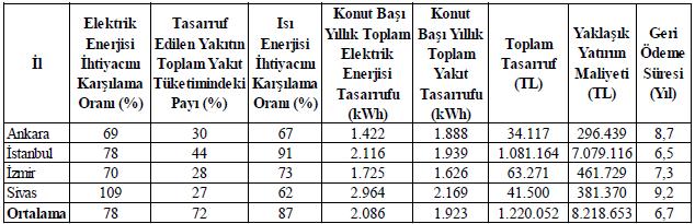 Analizi yapılan bütün sistemlerin uygulanması durumunda ise yerinde üretilebilecek elektrik tasarrufu miktarı net 47,1 milyar kwh, net doğalgaz tasarrufu 13,8 milyar m³ doğalgaz eşdeğeri olmaktadır.