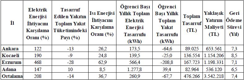 TÜRKİYE DE BULUNAN FARKLI BİNA TİPOLOJİLERİ İÇİN YERİNDE ÜRETİM POTANSİYELLERİNİN BELİRLENMESİ 3-TÜRKİYE DEKİ EĞİTİM