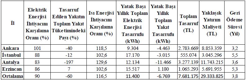 enerjisini yerinde üretmek mümkündür. Net yakıt tasarrufu 313,8 milyon m³ doğalgaz eşdeğeri olarak hesaplanmıştır.