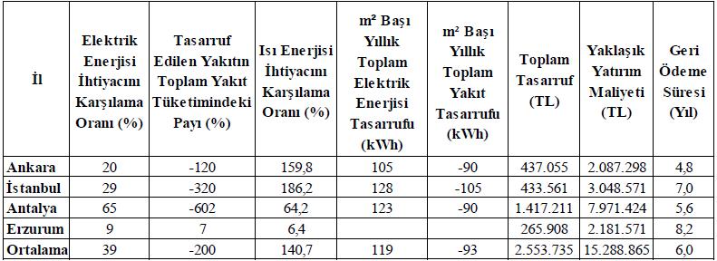 TÜRKİYE DE BULUNAN FARKLI BİNA TİPOLOJİLERİ İÇİN YERİNDE ÜRETİM POTANSİYELLERİNİN BELİRLENMESİ 6-TÜRKİYE DEKİ ALIŞVERİŞ MERKEZLERİNDE YERİNDEN ÜRETİM POTANSİYELİ Geri ödeme süresi 10 yıldan kısa olan