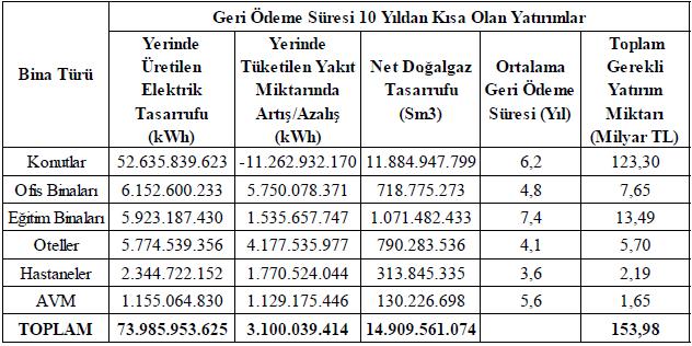 SONUÇ VE DEĞERLENDİRMELER BULGULAR Geri ödeme süresi 10 yıldan kısa olan yerinde üretim teknolojilerinin belirlenen 6 bina türünde kullanılması ile yıllık 73,9 milyar kwh elektrik enerjisini yerinde