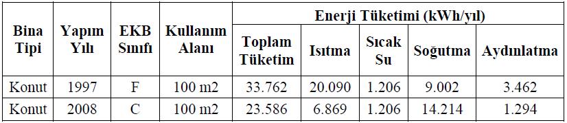 TÜRKİYE DE BİNA SEKTÖRÜNÜN PROFİLİ: 1- KONUTLAR Türkiye nin yıllık toplam 48,7 milyar m³ doğalgaz tüketiminin % 19,1 ine karşılık gelen 9,3 milyar m³ doğalgaz konutlarda tüketilmektedir.