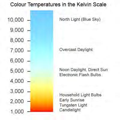 Renk Sıcaklığı Renk sıcaklığı; parlaklıktan algılanan renktir. Birimi K(Kelvin)'dir.