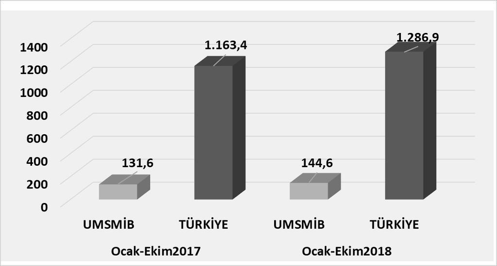 UMSMİB ve Türkiye Geneli MSM / Kümülatif İhracatı 2018 yılı Ocak-Ekim döneminde UMSMİB nin ihracatı