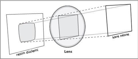 4.2.3. Lens Bozuklukları Teoride görüntüde hiçbir bozukluk oluşturmayan bir lens tanımlamak mümkün gibi gözükse de, gerçekte mükemmel lens yoktur. Bu daha çok üretim kaynaklı bir durumdur.
