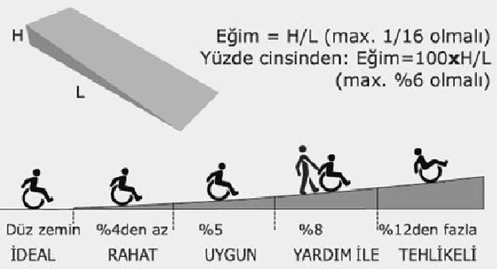 Genişlik: 1200 mm ( 42 in = 120 cm) den fazla olmalıdır. Bina içlerinde en az 90 cm olabilir Şekil 6.1: Engelli yolu ölçüleri Eğim: En fazla eğim 1:12 (%8) den fazla olmamalıdır.