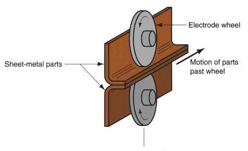 Direnç Dikiş Kaynağı (Resistance Seam Welding = RSEW) Bir bindirme bağlantı boyunca bir seri üstüste binmiş nokta kaynakları üretmek üzere dönen disk