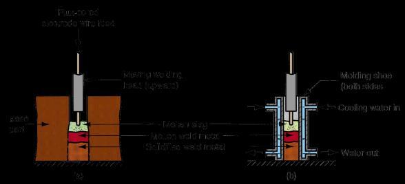 Elektrogaz Kaynağı (Electrogas Welding = EGW) Ya özlü tel elektrot ya da ilave koruyucu gazlı çıplak tel olabilen bir sürekli eriyen elektrot ve erimiş metali tutan