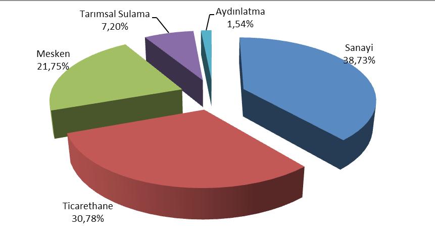 Şekil 2.5 2017 Döneminde Faturalanan Elektrik Tüketiminin Tüketici Türü Bazında Dağılımı (%) Tablo 2.