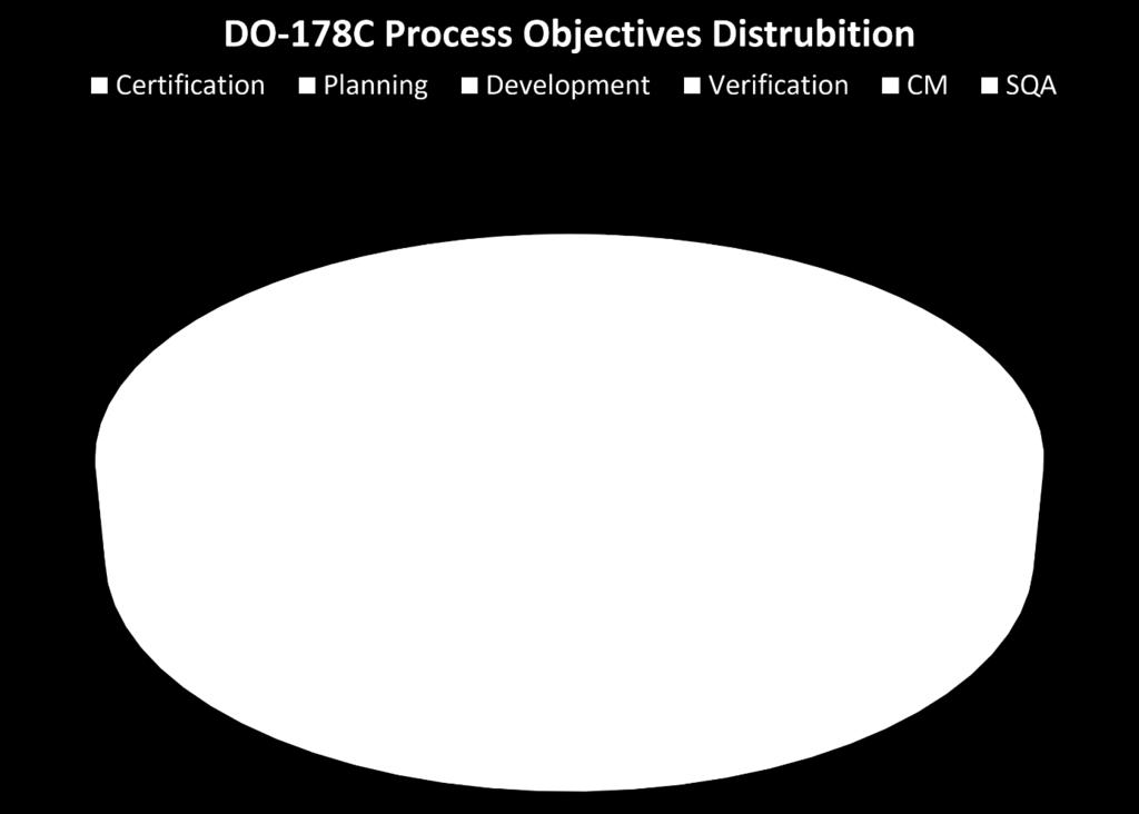 DO-178C kılavuzluğunda gerçekleştirilen projelerde yazılım geliştirmesini etkileyebilecek yazılım yaşam döngüsü içerisinde kullanılan tüm yardımcı programlar da kalifikasyona tabidir.