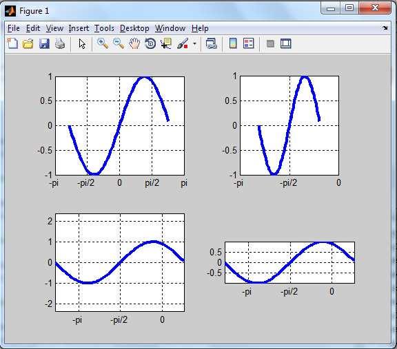 plot(x,y,'linewidth',3) set(gca,'xticklabel',{'-pi','- pi/2','0','pi/2','pi'}) axis square grid on % Grid göster subplot(2,2,3) plot(x,y,'linewidth',3)