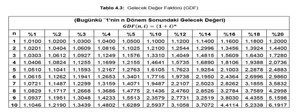 23.3.218 Bileşik faizle bugükü yatırıla tutarı gelecekte ulaşacağı değer hesaplaır. Aşağıdaki formül yardımıyla bileşik faize göre paraı gelecek değeri hesaplaabilir.