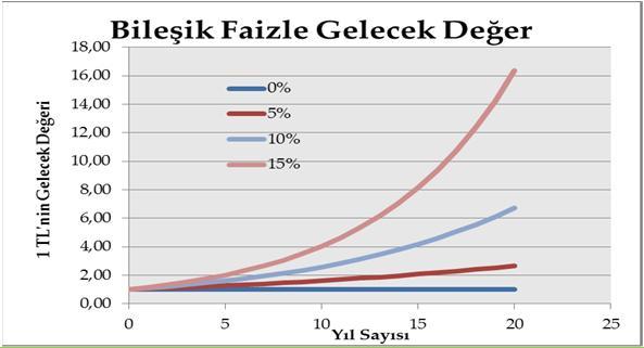 23.3.218 Aşağıdaki şekilde de görüleceği gibi faiz oraı büyüdükçe yatırım miktarı daha hızlı büyüyecektir. Basit Faizle Bileşik Faiz Arasıdaki Fark 1.